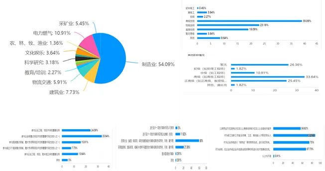 学员基本情况统计图示